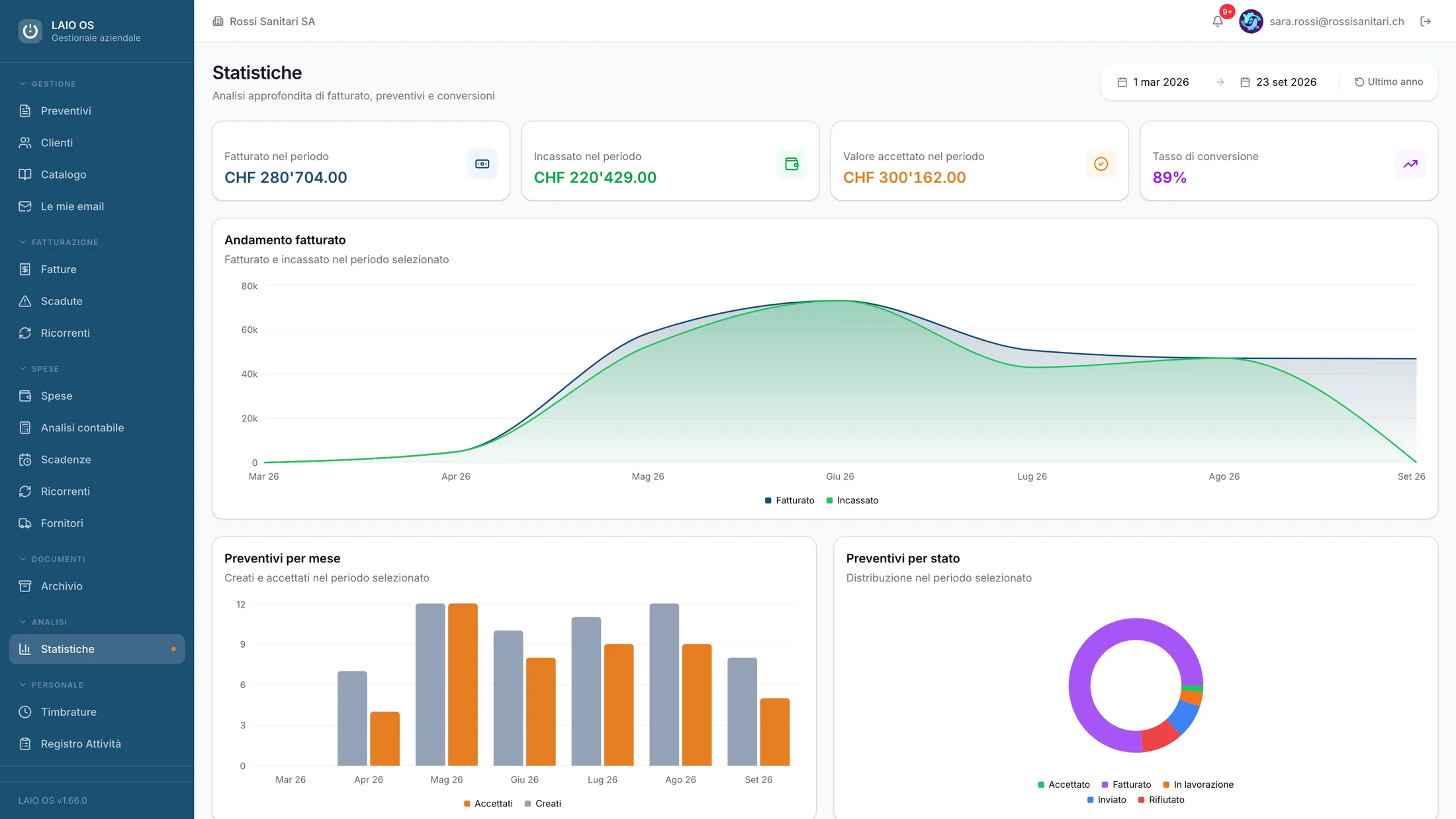 Statistiche. Fatturato e incassato del periodo, preventivi per mese e per stato, tasso di conversione.