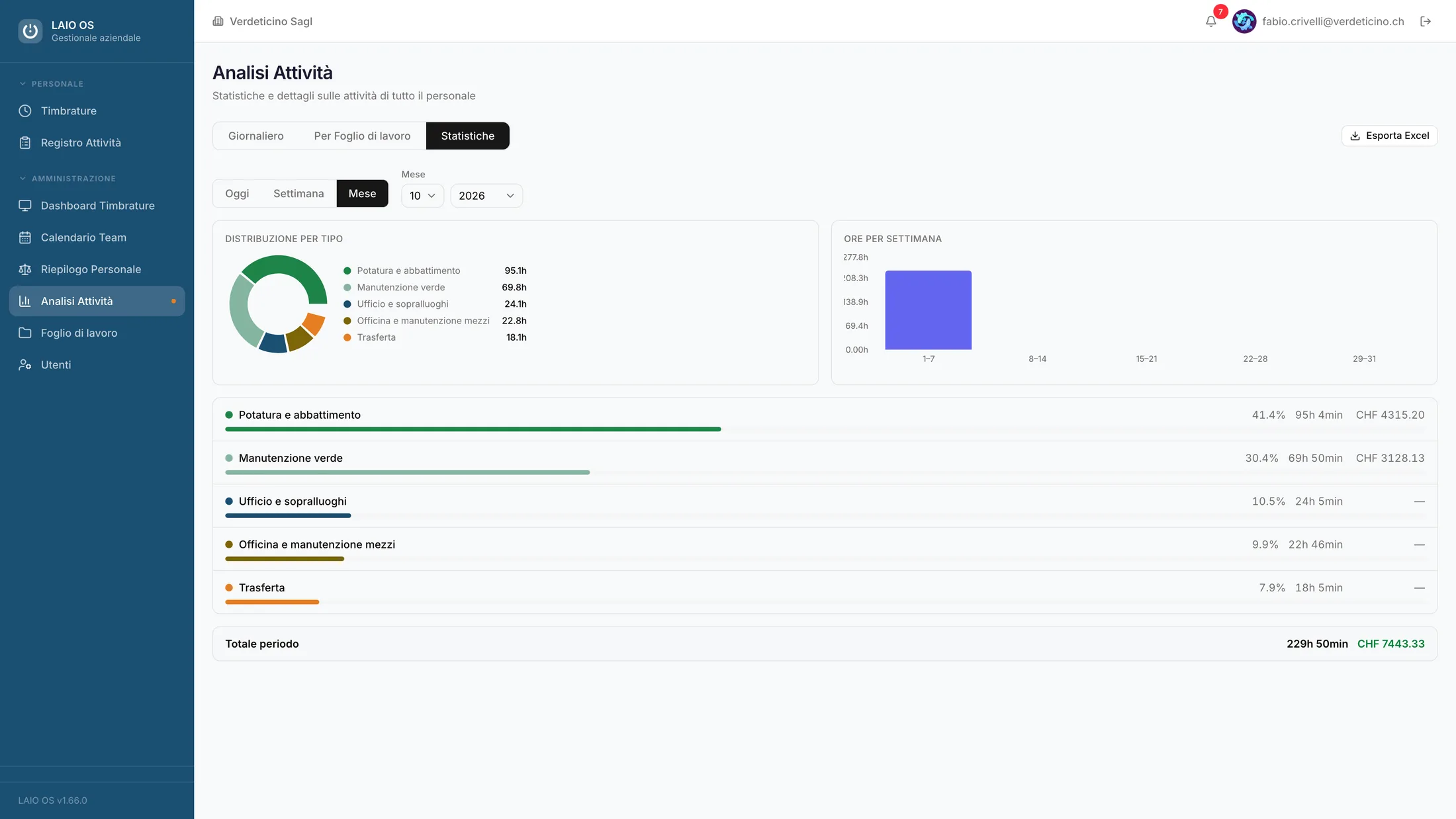 Analisi attività. Ore per collaboratore e distribuzione per tipo di attività nel periodo.